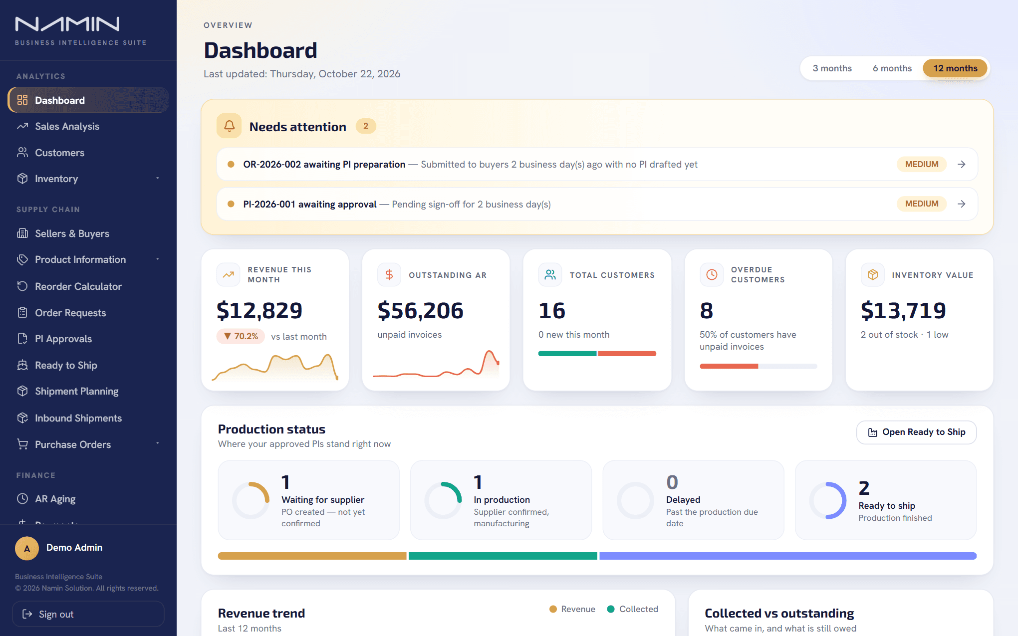 Namin Business Intelligence Suite dashboard: production status, revenue this month, outstanding receivables, customers, inventory value and a 12-month revenue trend
